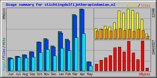 Usage summary for stichtingdolfijntherapiedamian.nl
